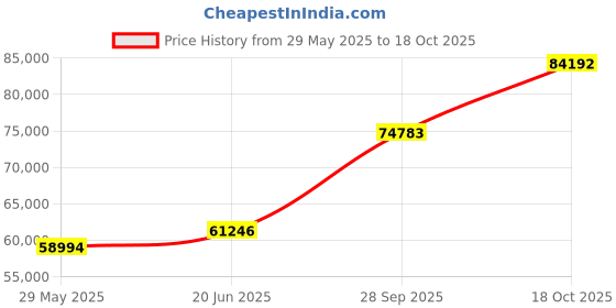 tatacliq.com EMORI Yellow Gold Dewy Quad Diamond Band for Men emori Price History Graph from 29 May 2025 to 18 Oct 2025