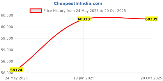 tatacliq.com EMORI Yellow Gold Dewy Quad Diamond Band for Men emori Price History Graph from 24 May 2025 to 20 Oct 2025