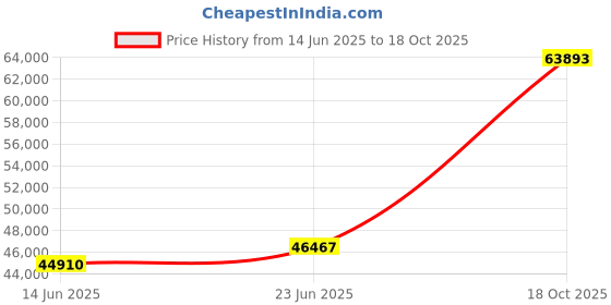 tatacliq.com EMORI Yellow Gold Dewy Quad Diamond Band for Men emori Price History Graph from 14 Jun 2025 to 18 Oct 2025