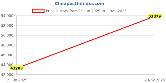 tatacliq.com EMORI Yellow Gold Dewy Quad Diamond Band for Men emori Price History Graph from 19 Jun 2025 to 2 Nov 2025