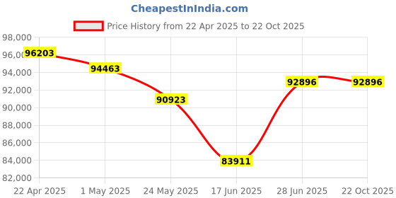 tatacliq.com EMORI Yellow Gold Elegant Trio Diamond Bracelet emori Price History Graph from 22 Apr 2025 to 22 Oct 2025