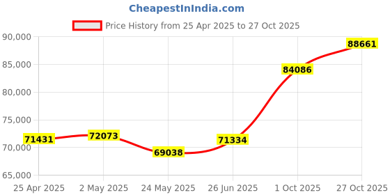 tatacliq.com EMORI Yellow Gold Elior Wedding Band emori Price History Graph from 25 Apr 2025 to 27 Oct 2025