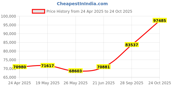 tatacliq.com EMORI Yellow Gold Elior Wedding Band emori Price History Graph from 24 Apr 2025 to 24 Oct 2025