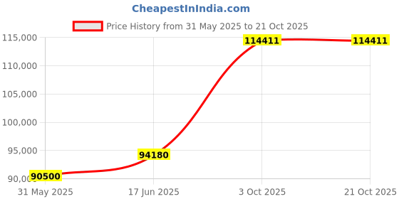 tatacliq.com EMORI Yellow Gold Ezra Diamond Ring emori Price History Graph from 31 May 2025 to 20 Oct 2025