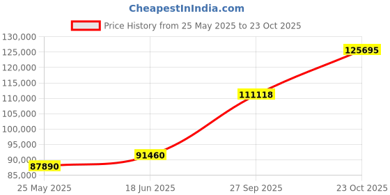 tatacliq.com EMORI Yellow Gold Ezra Diamond Ring emori Price History Graph from 25 May 2025 to 23 Oct 2025