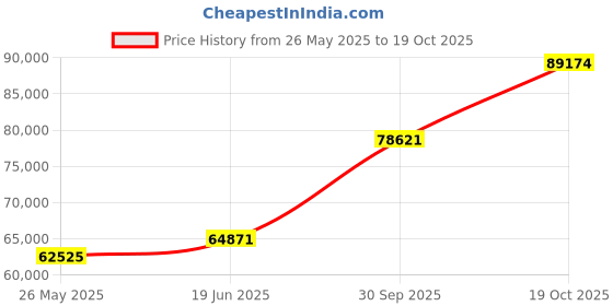 tatacliq.com EMORI Yellow Gold Ezra Diamond Ring emori Price History Graph from 26 May 2025 to 19 Oct 2025