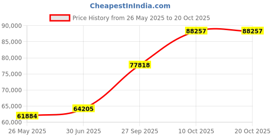 tatacliq.com EMORI Yellow Gold Ezra Diamond Ring emori Price History Graph from 26 May 2025 to 20 Oct 2025