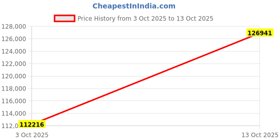 tatacliq.com EMORI Yellow Gold Ezra Lab Grown Diamond Ring emori Price History Graph from 3 Oct 2025 to 13 Oct 2025