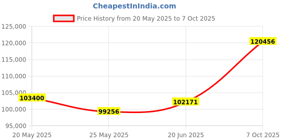 tatacliq.com EMORI Yellow Gold Ezra Round Men's Diamond Ring emori Price History Graph from 20 May 2025 to 7 Oct 2025