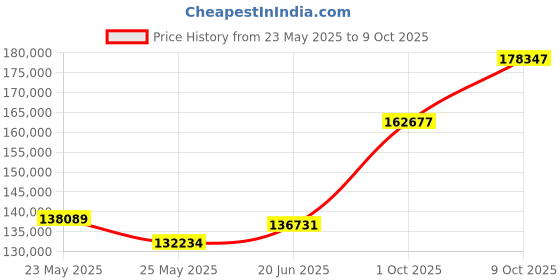 tatacliq.com EMORI Yellow Gold Ezra Round Men's Diamond Ring emori Price History Graph from 23 May 2025 to 9 Oct 2025