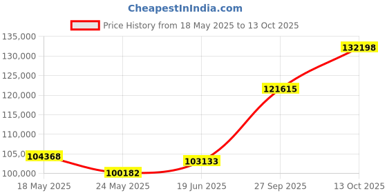 tatacliq.com EMORI Yellow Gold Ezra Round Men's Diamond Ring emori Price History Graph from 18 May 2025 to 13 Oct 2025