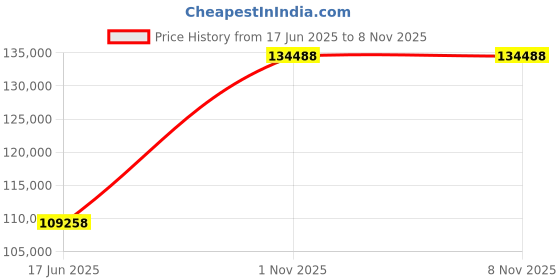 tatacliq.com EMORI Yellow Gold Fizzet Diamond Band emori Price History Graph from 17 Jun 2025 to 7 Nov 2025