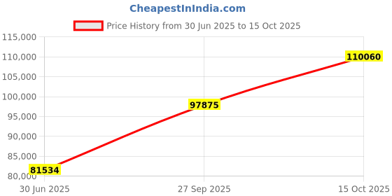 tatacliq.com EMORI Yellow Gold Fizzet Diamond Band emori Price History Graph from 30 Jun 2025 to 15 Oct 2025