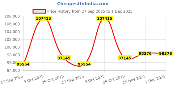 tatacliq.com EMORI Yellow Gold Fizzet Diamond Band emori Price History Graph from 27 Sep 2025 to 30 Nov 2025