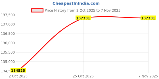 tatacliq.com EMORI Yellow Gold Fizzet Lab Grown Diamond Band emori Price History Graph from 2 Oct 2025 to 6 Nov 2025