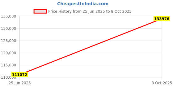 tatacliq.com EMORI Yellow Gold Fizzet Lab Grown Diamond Band emori Price History Graph from 25 Jun 2025 to 8 Oct 2025