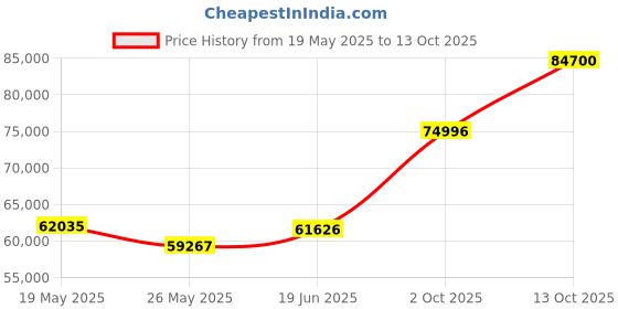 tatacliq.com EMORI Yellow Gold Geneva Ring for Him emori Price History Graph from 19 May 2025 to 13 Oct 2025