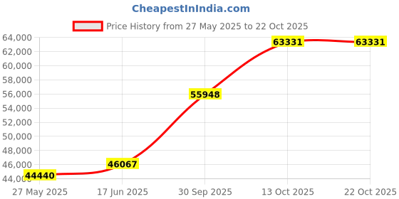 tatacliq.com EMORI Yellow Gold Geneva Ring for Him emori Price History Graph from 27 May 2025 to 22 Oct 2025