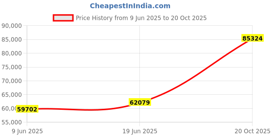 tatacliq.com EMORI Yellow Gold Geneva Ring for Him emori Price History Graph from 9 Jun 2025 to 20 Oct 2025