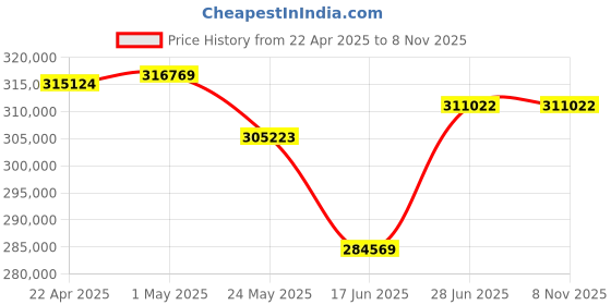 tatacliq.com EMORI Yellow Gold Glimmering Diamond Tennis Bracelet emori Price History Graph from 22 Apr 2025 to 4 Nov 2025
