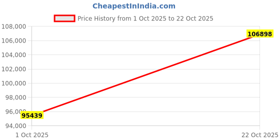 tatacliq.com EMORI Yellow Gold Jacob Solitaire Lab Grown Diamond Ring emori Price History Graph from 1 Oct 2025 to 22 Oct 2025