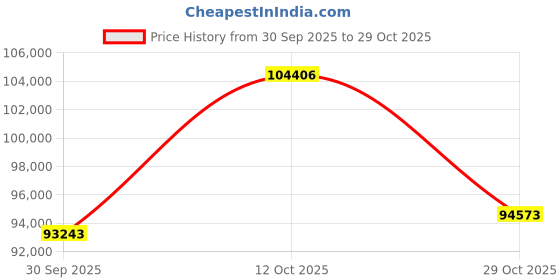 tatacliq.com EMORI Yellow Gold Jacob Solitaire Lab Grown Diamond Ring emori Price History Graph from 30 Sep 2025 to 29 Oct 2025
