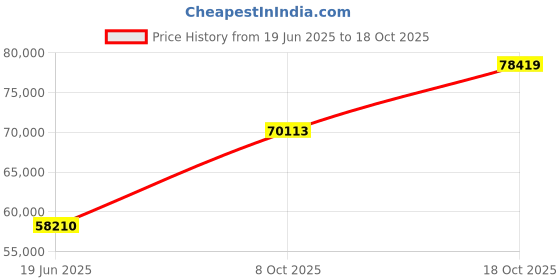 tatacliq.com EMORI Yellow Gold Jacob Solitaire Ring emori Price History Graph from 19 Jun 2025 to 18 Oct 2025