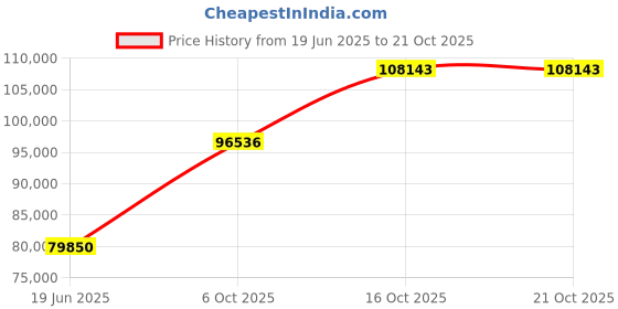 tatacliq.com EMORI Yellow Gold Jacob Solitaire Ring emori Price History Graph from 19 Jun 2025 to 20 Oct 2025