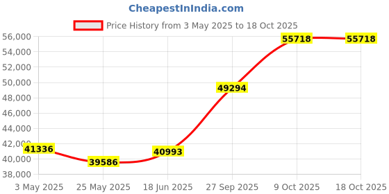 tatacliq.com EMORI Yellow Gold Jezze Diamond Band emori Price History Graph from 3 May 2025 to 18 Oct 2025