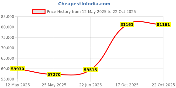 tatacliq.com EMORI Yellow Gold Jezze Diamond Band emori Price History Graph from 12 May 2025 to 22 Oct 2025