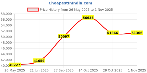 tatacliq.com EMORI Yellow Gold Jezze Diamond Band emori Price History Graph from 26 May 2025 to 1 Nov 2025