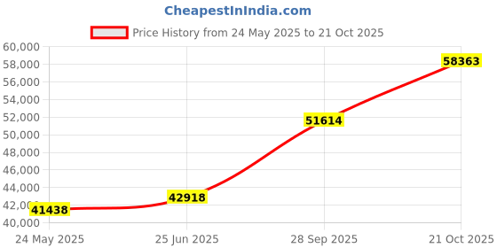 tatacliq.com EMORI Yellow Gold Jezze Diamond Band emori Price History Graph from 24 May 2025 to 21 Oct 2025