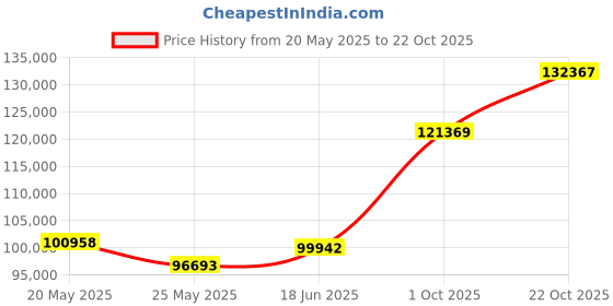 tatacliq.com EMORI Yellow Gold Kyle Men Diamond Ring emori Price History Graph from 20 May 2025 to 22 Oct 2025