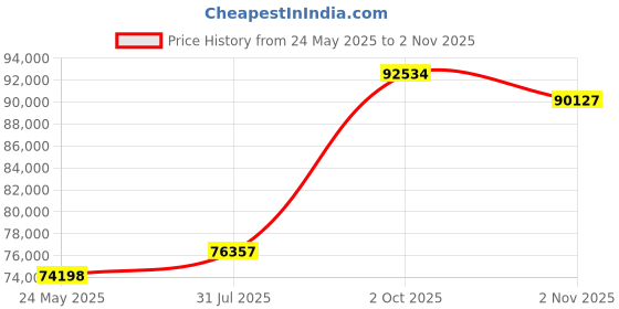 tatacliq.com EMORI Yellow Gold Kyle Men Diamond Ring emori Price History Graph from 24 May 2025 to 2 Nov 2025