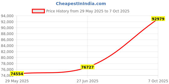 tatacliq.com EMORI Yellow Gold Kyle Men Diamond Ring emori Price History Graph from 29 May 2025 to 7 Oct 2025