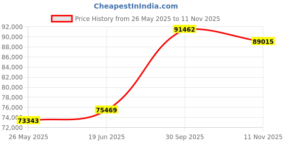 tatacliq.com EMORI Yellow Gold Kyle Men Diamond Ring emori Price History Graph from 26 May 2025 to 11 Nov 2025