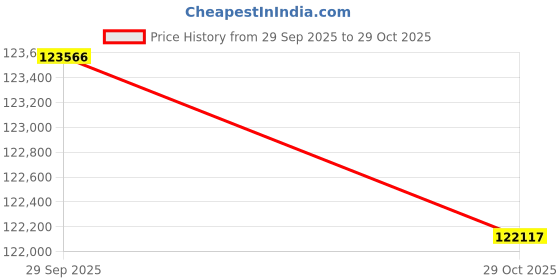 tatacliq.com EMORI Yellow Gold Kyle Men Lab Grown Diamond Ring emori Price History Graph from 29 Sep 2025 to 29 Oct 2025