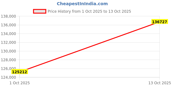 tatacliq.com EMORI Yellow Gold Kyle Men Lab Grown Diamond Ring emori Price History Graph from 1 Oct 2025 to 13 Oct 2025