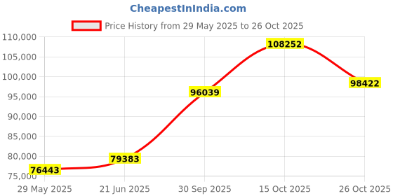 tatacliq.com EMORI Yellow Gold Liam Diamond Ring for Men emori Price History Graph from 29 May 2025 to 26 Oct 2025