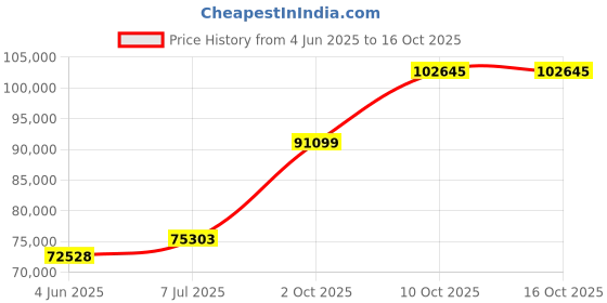 tatacliq.com EMORI Yellow Gold Liam Diamond Ring for Men emori Price History Graph from 4 Jun 2025 to 16 Oct 2025