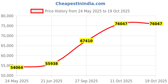 tatacliq.com EMORI Yellow Gold Liam Diamond Ring for Men emori Price History Graph from 24 May 2025 to 17 Oct 2025