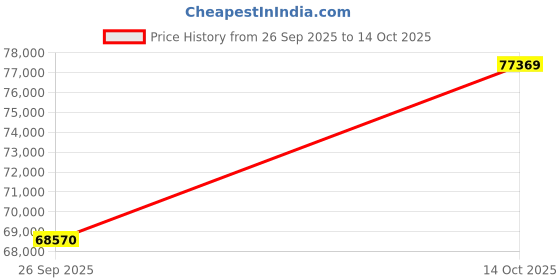 tatacliq.com EMORI Yellow Gold Liam Lab Grown Diamond Ring for Men emori Price History Graph from 26 Sep 2025 to 14 Oct 2025