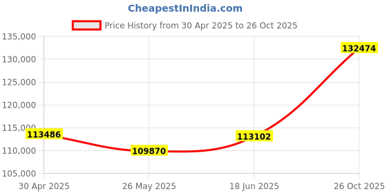tatacliq.com EMORI Yellow Gold Men's Princess Cut Diamond Band emori Price History Graph from 30 Apr 2025 to 26 Oct 2025