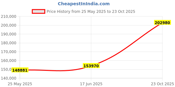 tatacliq.com EMORI Yellow Gold Men's Princess Cut Diamond Band emori Price History Graph from 25 May 2025 to 23 Oct 2025