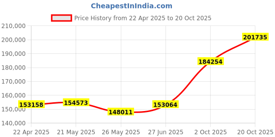 tatacliq.com EMORI Yellow Gold Men's Princess Cut Diamond Band emori Price History Graph from 22 Apr 2025 to 20 Oct 2025