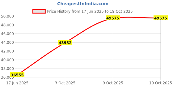 tatacliq.com EMORI Yellow Gold Minimalisit Diamond Band for Men emori Price History Graph from 17 Jun 2025 to 17 Oct 2025