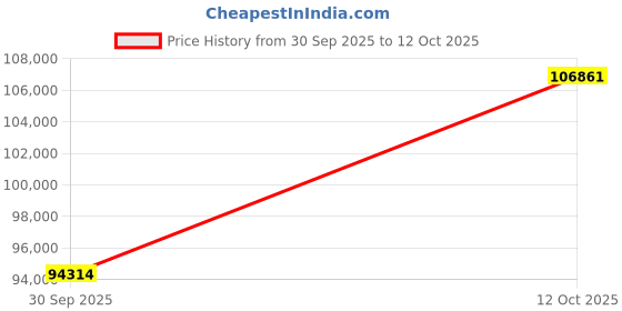 tatacliq.com EMORI Yellow Gold Mixed Metal Diamond Band emori Price History Graph from 30 Sep 2025 to 12 Oct 2025