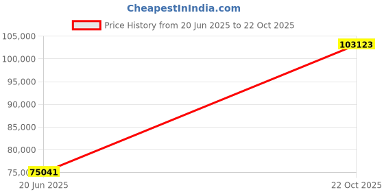 tatacliq.com EMORI Yellow Gold Mixed Metal Diamond Band emori Price History Graph from 20 Jun 2025 to 22 Oct 2025