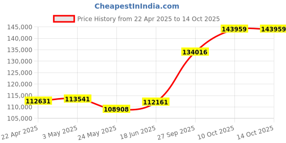 tatacliq.com EMORI Yellow Gold Noah Round Men's Diamond Ring emori Price History Graph from 22 Apr 2025 to 14 Oct 2025