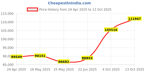 tatacliq.com EMORI Yellow Gold Noah Round Men's Diamond Ring emori Price History Graph from 24 Apr 2025 to 13 Oct 2025